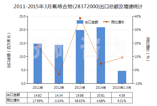 2011-2015年3月氰絡(luò)合物(28372000)出口總額及增速統(tǒng)計(jì)